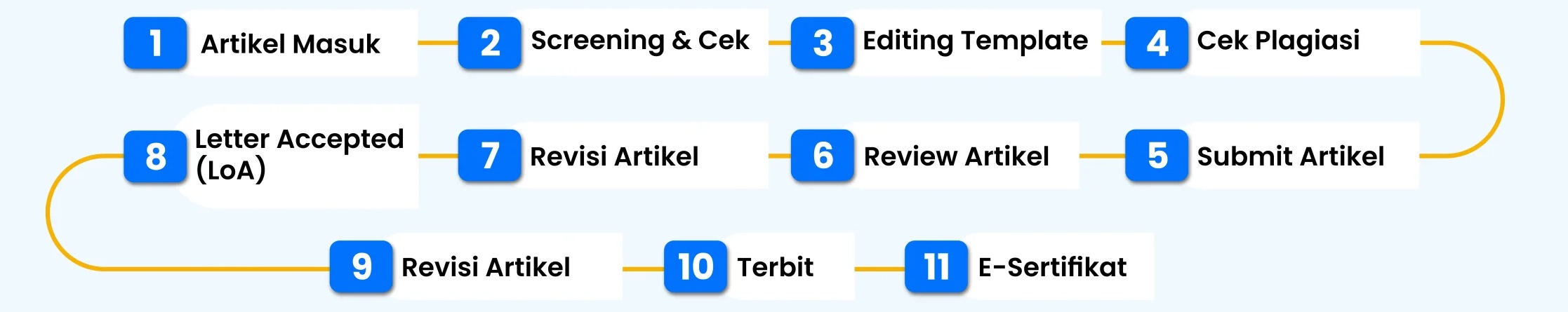 Alur Publikasi Artikel Jurnal Tirta Publisher